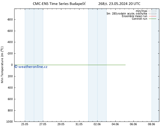 Nejnižší teplota (2m) CMC TS So 25.05.2024 20 UTC