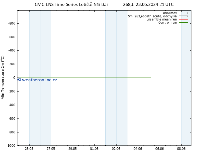Nejnižší teplota (2m) CMC TS So 25.05.2024 03 UTC