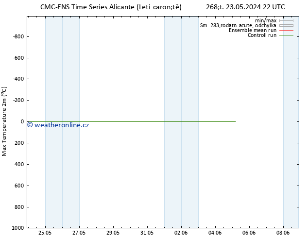 Nejvyšší teplota (2m) CMC TS Pá 31.05.2024 10 UTC