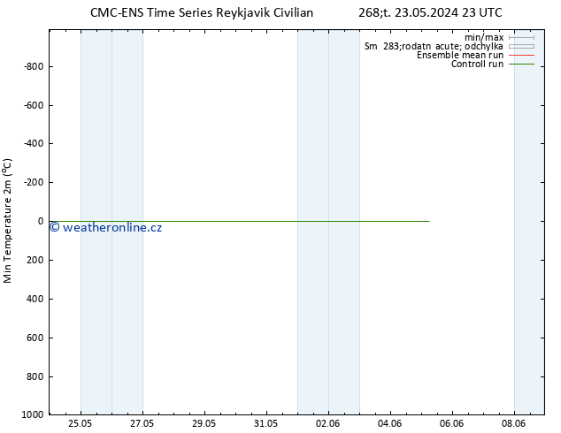Nejnižší teplota (2m) CMC TS Pá 24.05.2024 17 UTC
