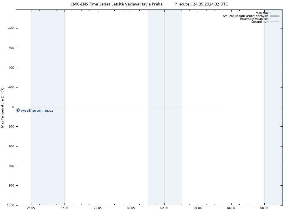 Nejvyšší teplota (2m) CMC TS St 05.06.2024 08 UTC