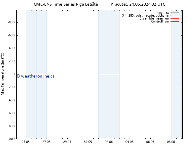 Nejvyšší teplota (2m) CMC TS St 05.06.2024 08 UTC