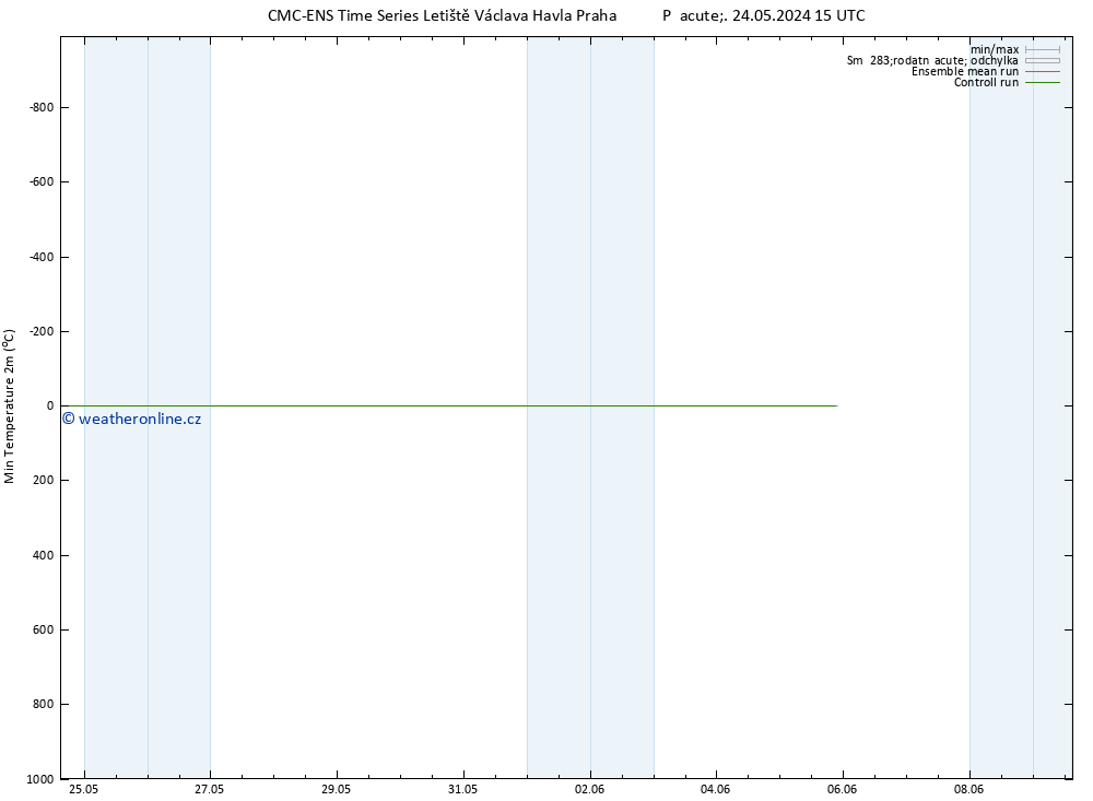 Nejnižší teplota (2m) CMC TS Út 28.05.2024 15 UTC