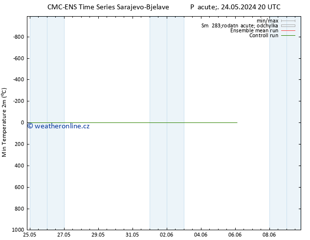 Nejnižší teplota (2m) CMC TS Po 27.05.2024 08 UTC