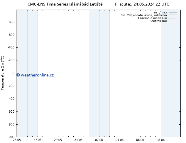 Temperature (2m) CMC TS Ne 26.05.2024 04 UTC