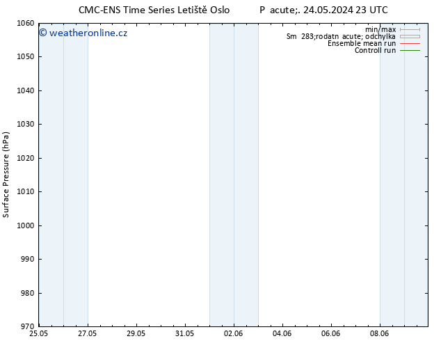 Atmosférický tlak CMC TS Ne 26.05.2024 17 UTC