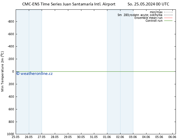 Nejnižší teplota (2m) CMC TS Po 03.06.2024 12 UTC