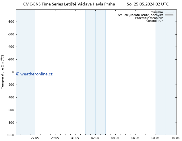 Temperature (2m) CMC TS Po 27.05.2024 02 UTC