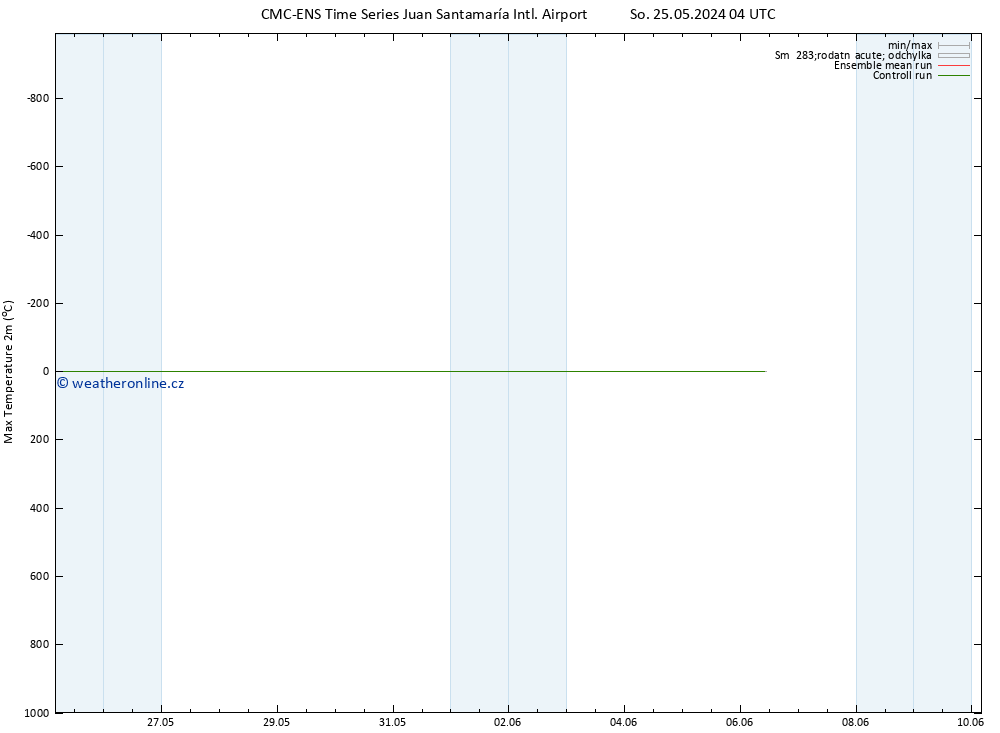 Nejvyšší teplota (2m) CMC TS So 25.05.2024 04 UTC