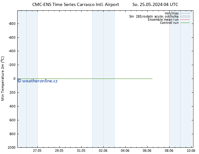 Nejnižší teplota (2m) CMC TS Út 28.05.2024 16 UTC