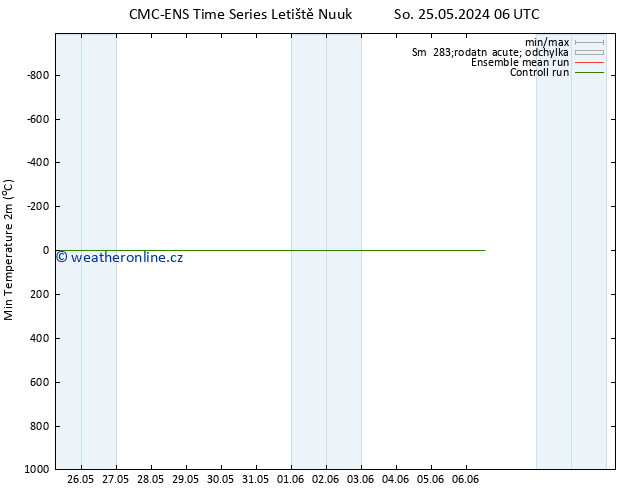 Nejnižší teplota (2m) CMC TS Po 27.05.2024 18 UTC