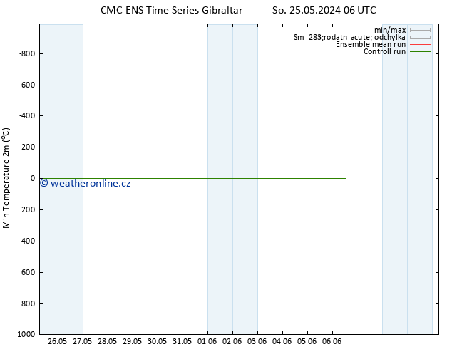 Nejnižší teplota (2m) CMC TS Po 27.05.2024 12 UTC