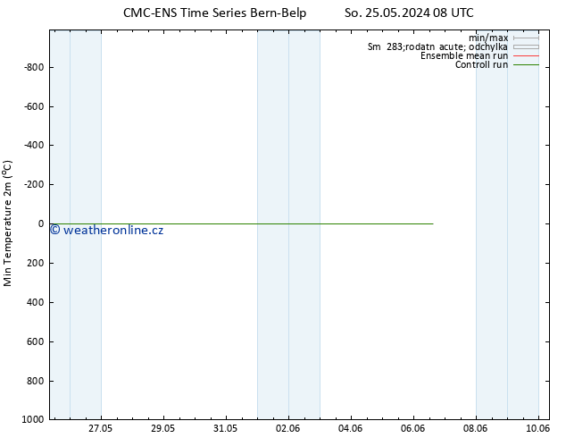 Nejnižší teplota (2m) CMC TS Ne 26.05.2024 20 UTC