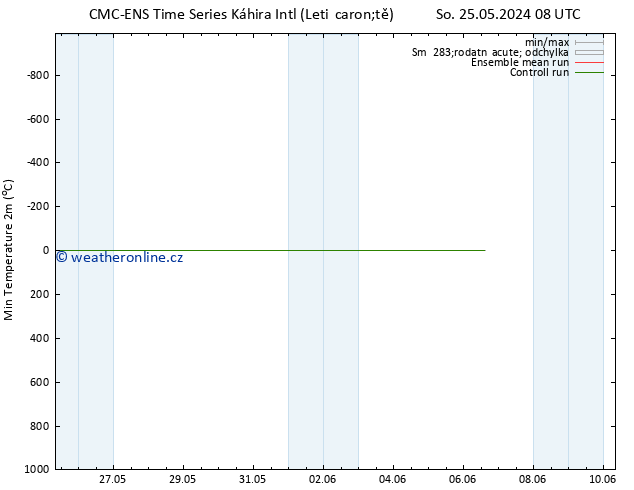 Nejnižší teplota (2m) CMC TS Čt 30.05.2024 08 UTC