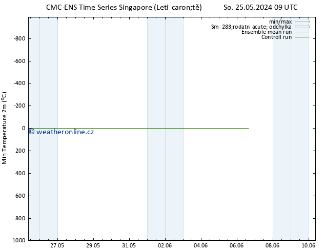 Nejnižší teplota (2m) CMC TS Čt 06.06.2024 15 UTC