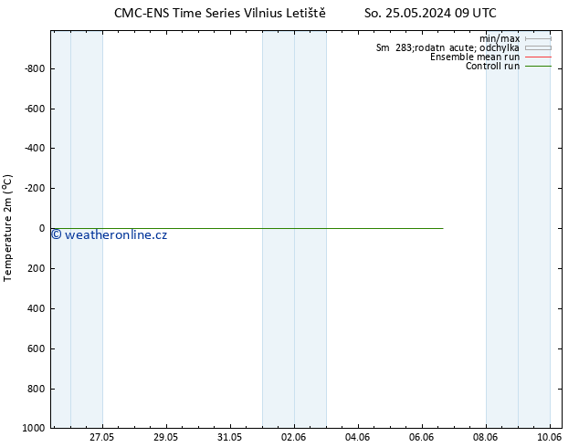 Temperature (2m) CMC TS Čt 06.06.2024 15 UTC