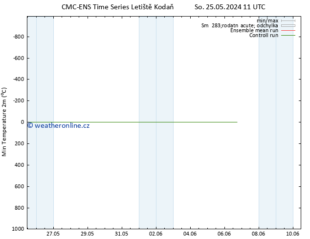 Nejnižší teplota (2m) CMC TS Po 27.05.2024 23 UTC