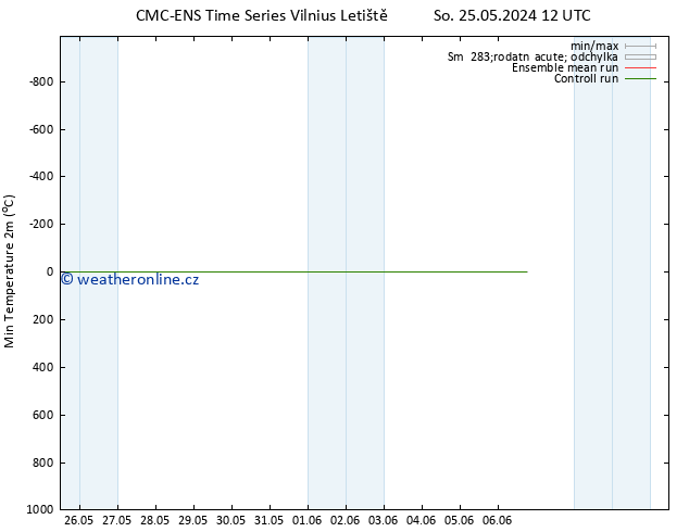 Nejnižší teplota (2m) CMC TS So 25.05.2024 12 UTC