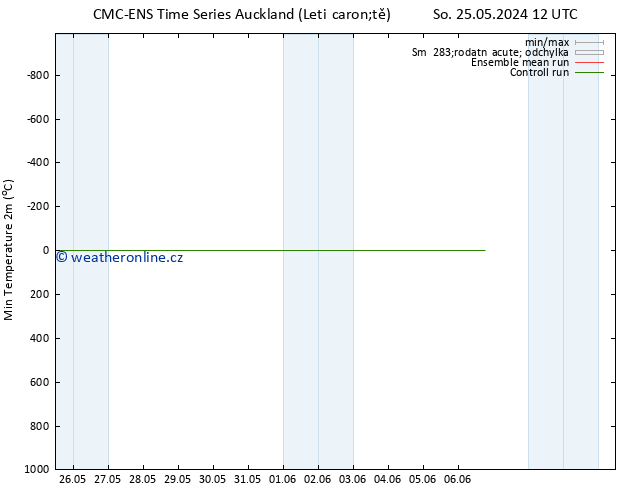 Nejnižší teplota (2m) CMC TS Út 28.05.2024 00 UTC