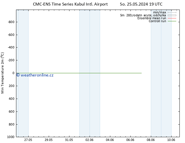 Nejnižší teplota (2m) CMC TS Ne 26.05.2024 01 UTC