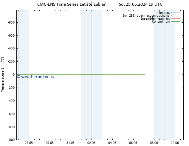 Temperature (2m) CMC TS Pá 31.05.2024 01 UTC