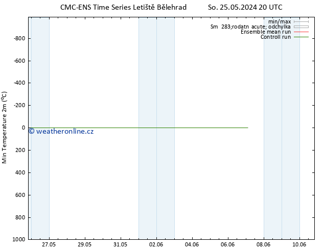 Nejnižší teplota (2m) CMC TS Čt 30.05.2024 20 UTC