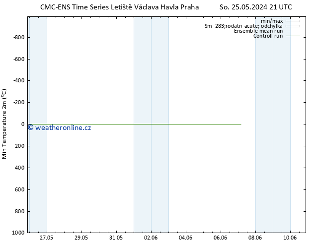 Nejnižší teplota (2m) CMC TS Pá 07.06.2024 03 UTC