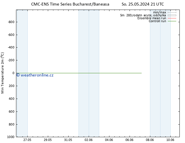 Nejnižší teplota (2m) CMC TS Pá 31.05.2024 03 UTC