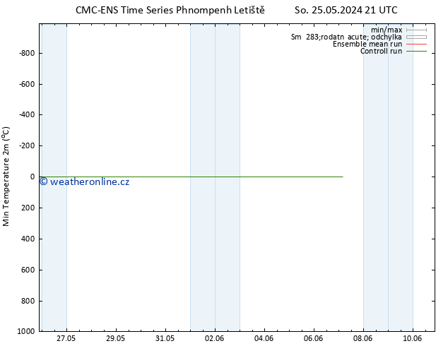 Nejnižší teplota (2m) CMC TS Po 27.05.2024 21 UTC