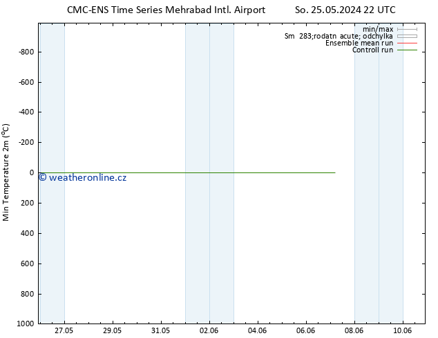 Nejnižší teplota (2m) CMC TS Po 27.05.2024 22 UTC