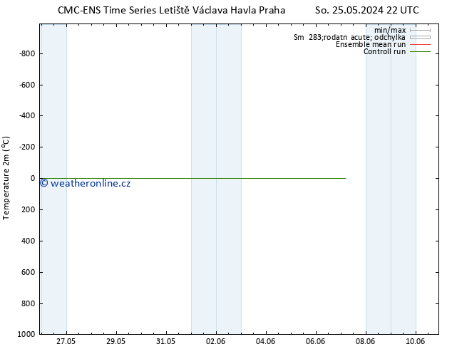 Temperature (2m) CMC TS Pá 31.05.2024 04 UTC