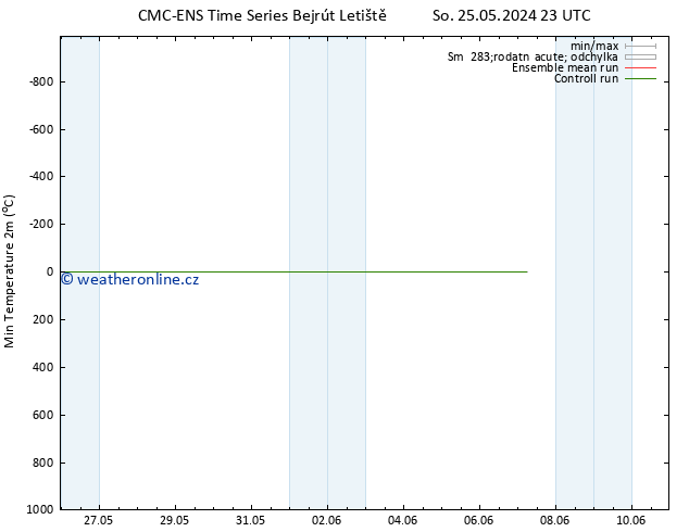 Nejnižší teplota (2m) CMC TS Po 27.05.2024 23 UTC