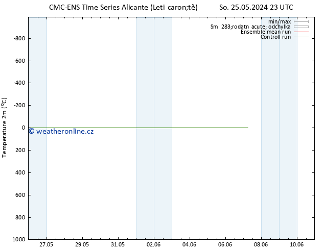 Temperature (2m) CMC TS Pá 31.05.2024 05 UTC