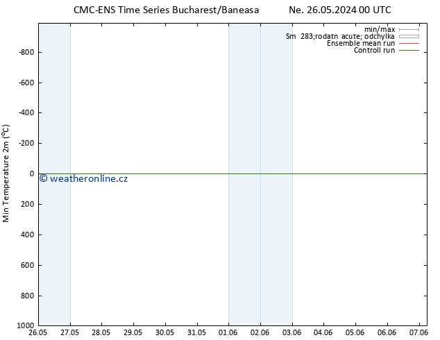 Nejnižší teplota (2m) CMC TS Po 03.06.2024 00 UTC