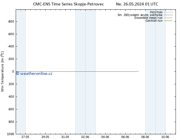 Nejnižší teplota (2m) CMC TS Po 03.06.2024 01 UTC