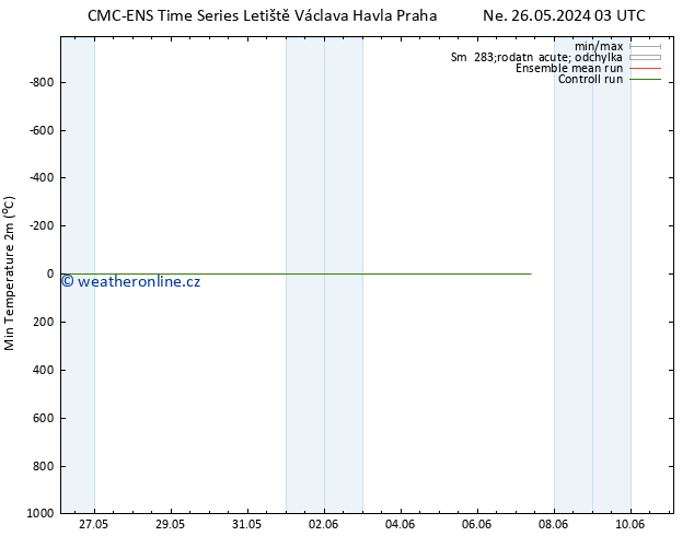 Nejnižší teplota (2m) CMC TS Po 27.05.2024 03 UTC