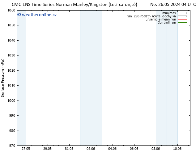 Atmosférický tlak CMC TS Ne 02.06.2024 10 UTC