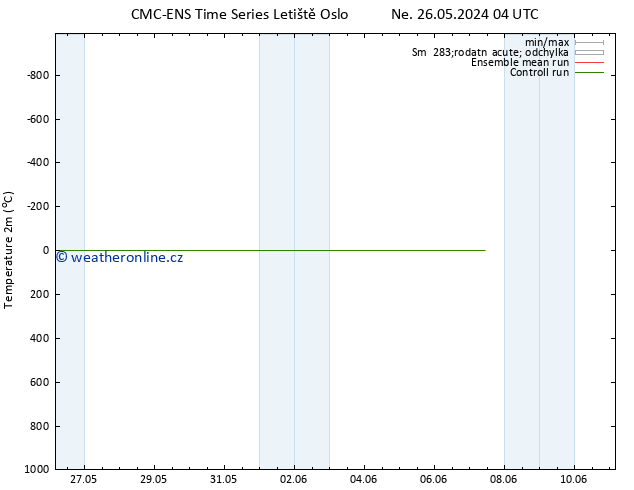Temperature (2m) CMC TS Pá 31.05.2024 10 UTC