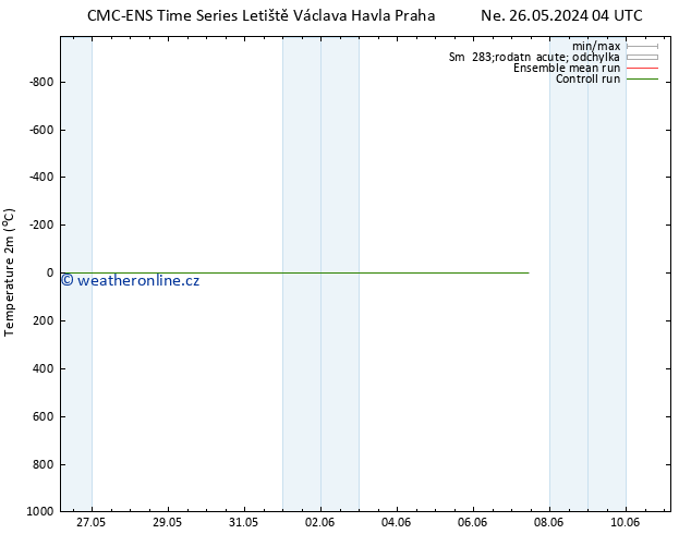 Temperature (2m) CMC TS Pá 31.05.2024 10 UTC