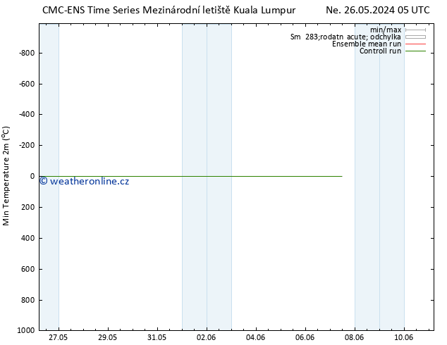 Nejnižší teplota (2m) CMC TS Út 28.05.2024 05 UTC