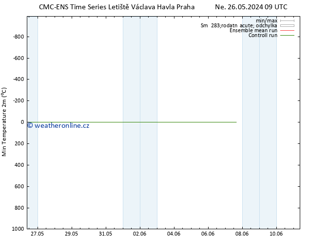 Nejnižší teplota (2m) CMC TS Ne 02.06.2024 03 UTC