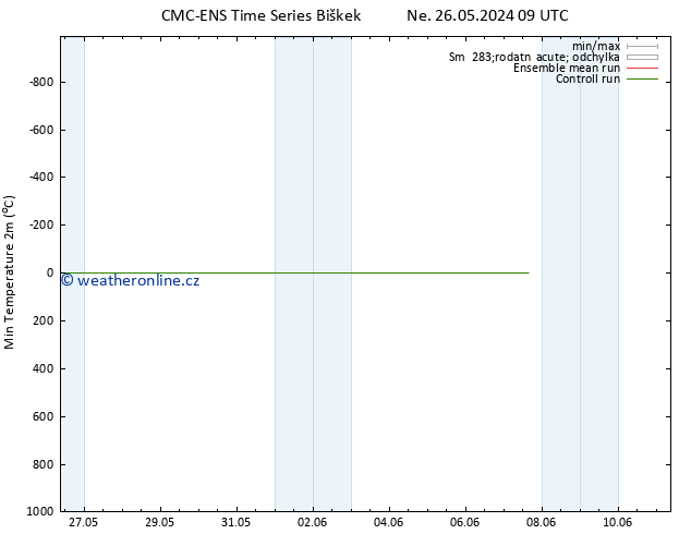 Nejnižší teplota (2m) CMC TS Po 27.05.2024 03 UTC