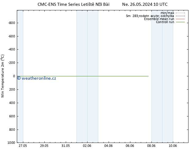 Nejnižší teplota (2m) CMC TS Po 27.05.2024 04 UTC