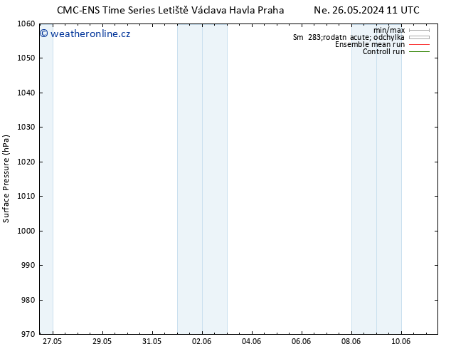 Atmosférický tlak CMC TS St 05.06.2024 17 UTC