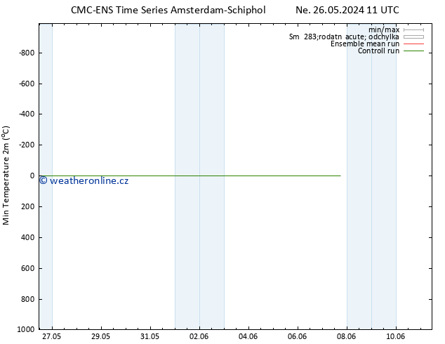 Nejnižší teplota (2m) CMC TS Ne 02.06.2024 05 UTC