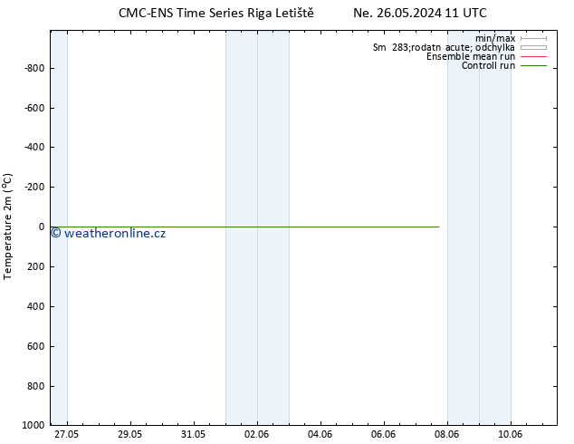 Temperature (2m) CMC TS Pá 07.06.2024 17 UTC