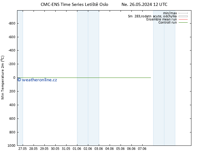 Nejnižší teplota (2m) CMC TS Po 27.05.2024 06 UTC