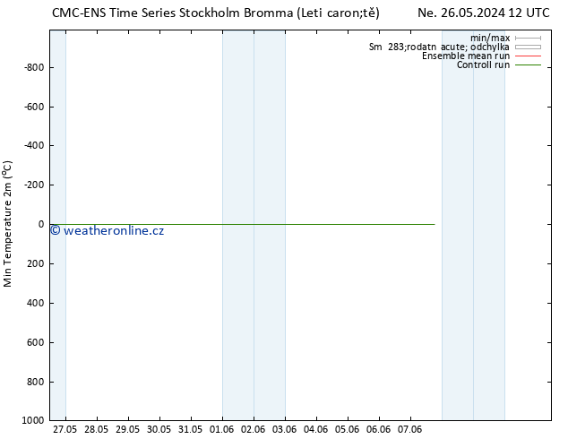 Nejnižší teplota (2m) CMC TS Ne 26.05.2024 12 UTC