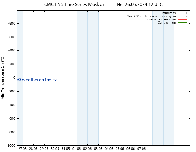 Nejnižší teplota (2m) CMC TS Út 28.05.2024 00 UTC