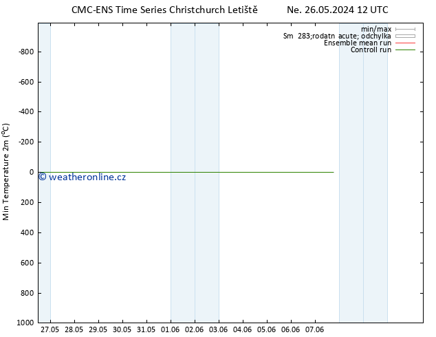 Nejnižší teplota (2m) CMC TS Po 03.06.2024 12 UTC